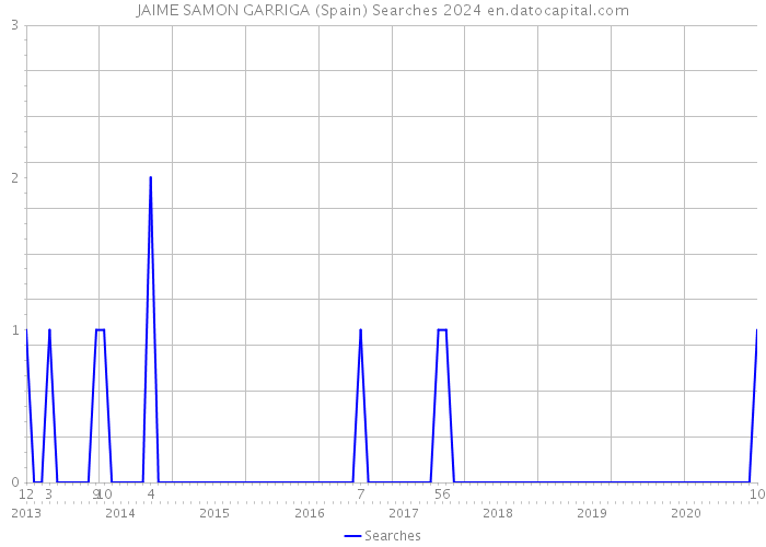 JAIME SAMON GARRIGA (Spain) Searches 2024 