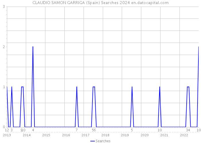 CLAUDIO SAMON GARRIGA (Spain) Searches 2024 