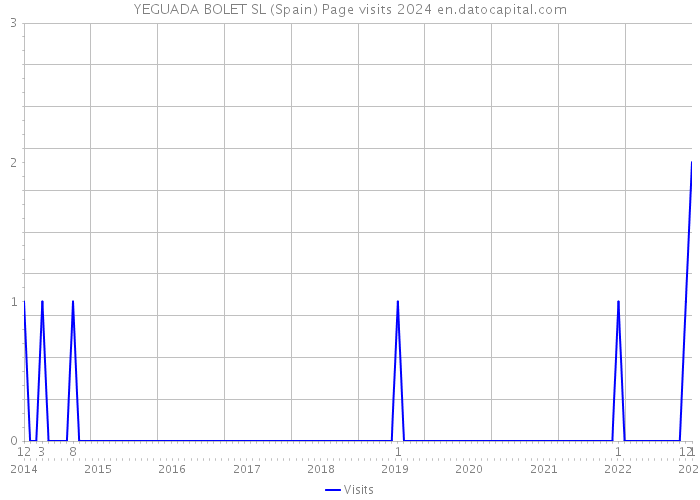 YEGUADA BOLET SL (Spain) Page visits 2024 