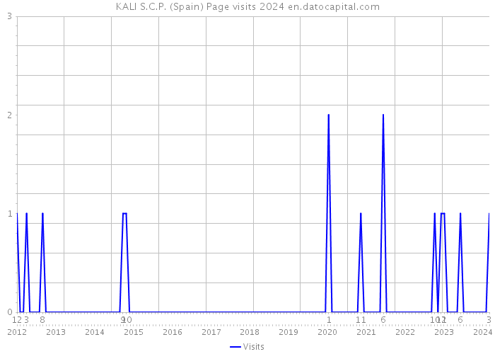 KALI S.C.P. (Spain) Page visits 2024 