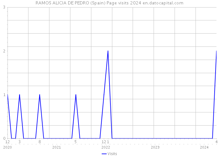 RAMOS ALICIA DE PEDRO (Spain) Page visits 2024 