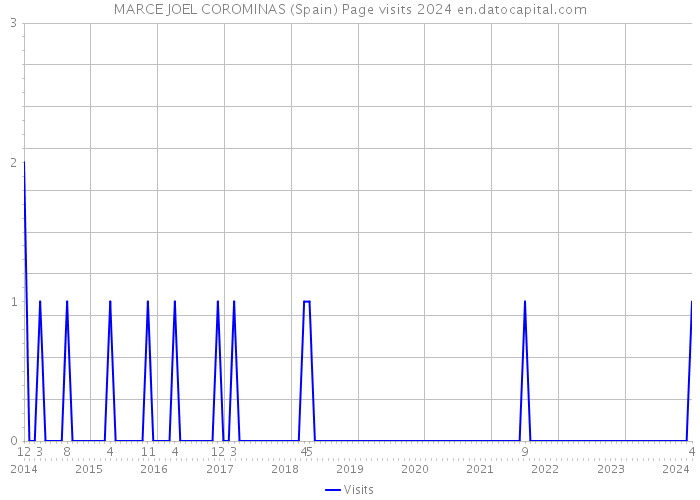 MARCE JOEL COROMINAS (Spain) Page visits 2024 