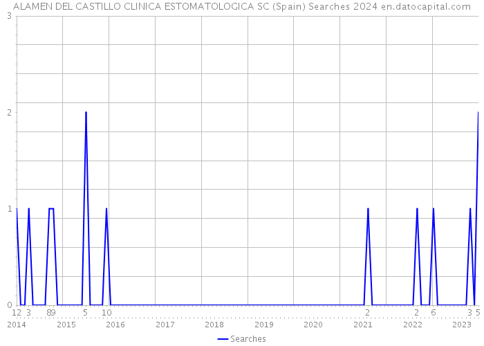 ALAMEN DEL CASTILLO CLINICA ESTOMATOLOGICA SC (Spain) Searches 2024 