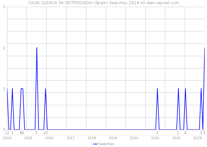 CILSA CLINICA SA (EXTINGUIDA) (Spain) Searches 2024 