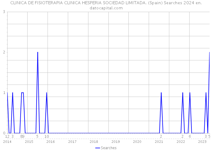 CLINICA DE FISIOTERAPIA CLINICA HESPERIA SOCIEDAD LIMITADA. (Spain) Searches 2024 
