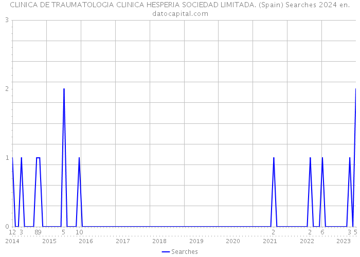 CLINICA DE TRAUMATOLOGIA CLINICA HESPERIA SOCIEDAD LIMITADA. (Spain) Searches 2024 