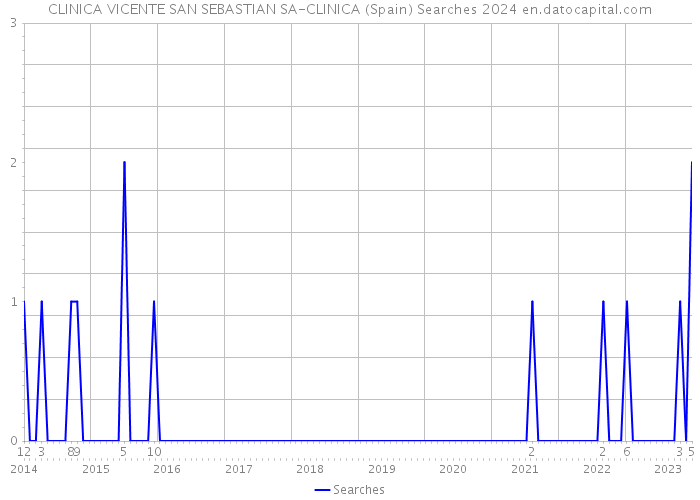 CLINICA VICENTE SAN SEBASTIAN SA-CLINICA (Spain) Searches 2024 
