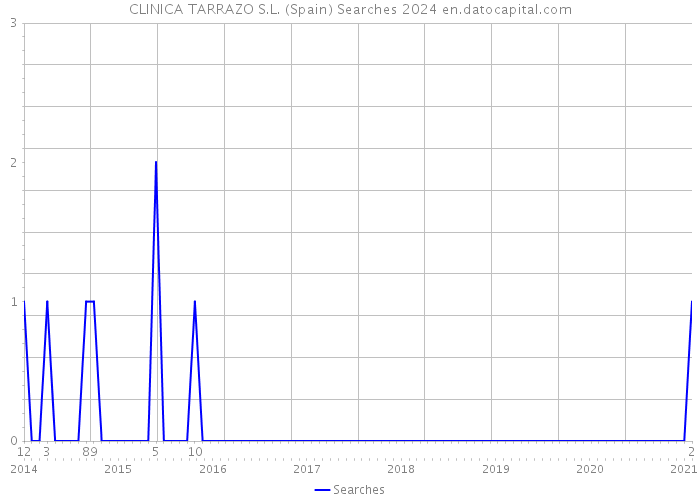 CLINICA TARRAZO S.L. (Spain) Searches 2024 