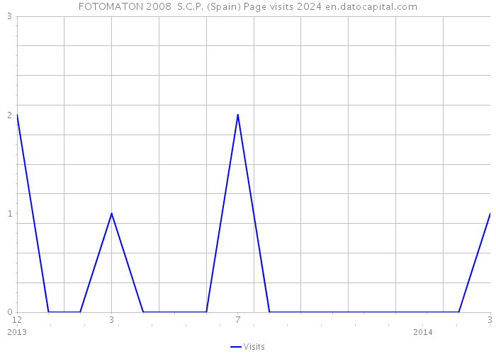 FOTOMATON 2008 S.C.P. (Spain) Page visits 2024 