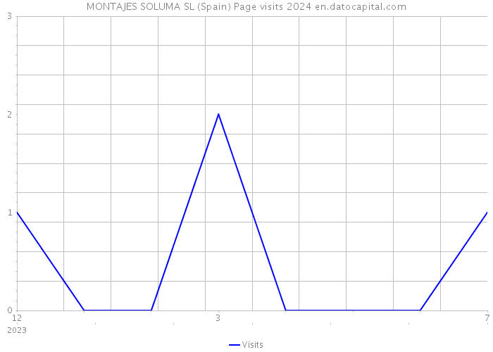 MONTAJES SOLUMA SL (Spain) Page visits 2024 