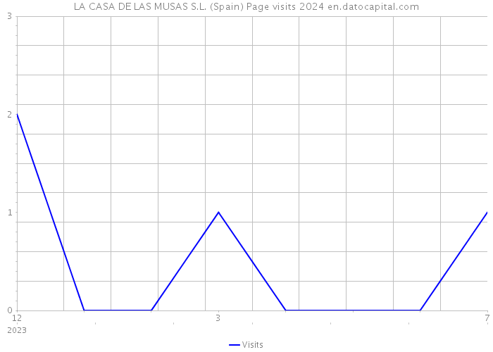 LA CASA DE LAS MUSAS S.L. (Spain) Page visits 2024 
