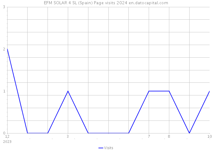 EFM SOLAR 4 SL (Spain) Page visits 2024 