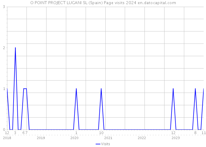 O POINT PROJECT LUGANI SL (Spain) Page visits 2024 
