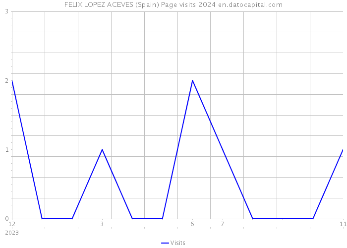 FELIX LOPEZ ACEVES (Spain) Page visits 2024 