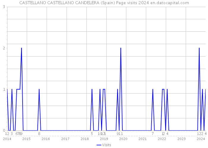 CASTELLANO CASTELLANO CANDELERA (Spain) Page visits 2024 