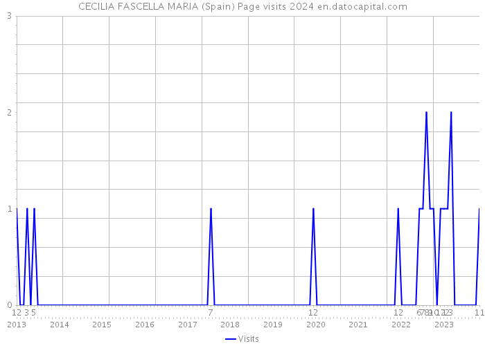 CECILIA FASCELLA MARIA (Spain) Page visits 2024 