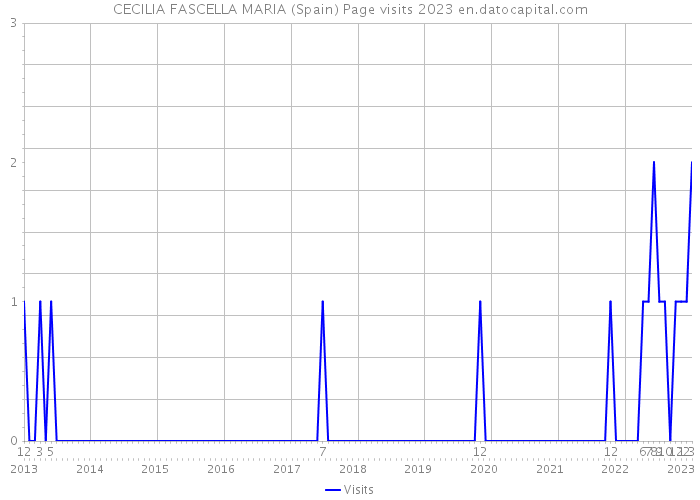 CECILIA FASCELLA MARIA (Spain) Page visits 2023 