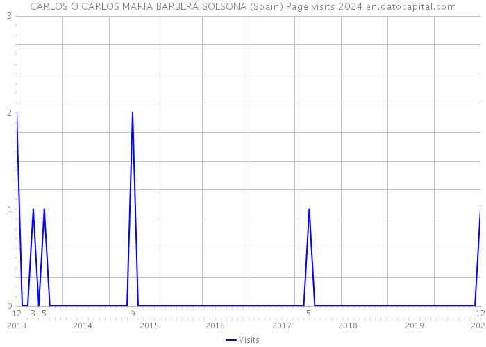 CARLOS O CARLOS MARIA BARBERA SOLSONA (Spain) Page visits 2024 