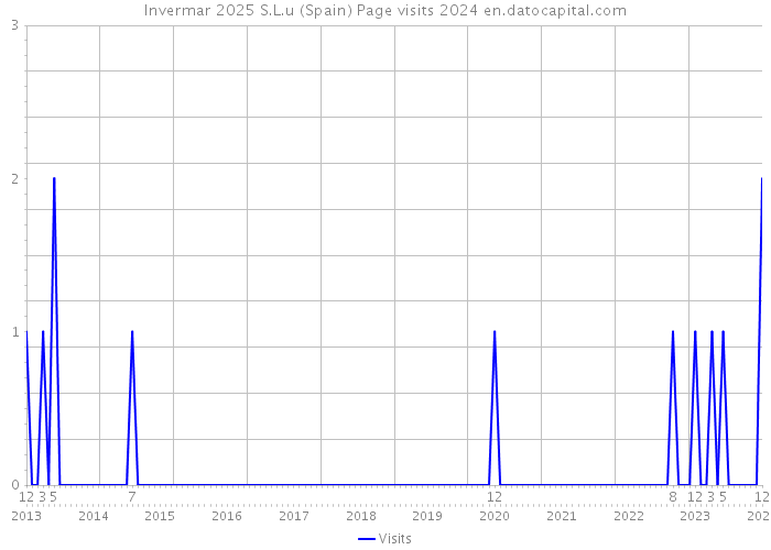 Invermar 2025 S.L.u (Spain) Page visits 2024 