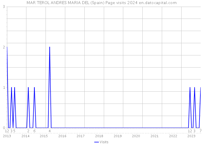 MAR TEROL ANDRES MARIA DEL (Spain) Page visits 2024 