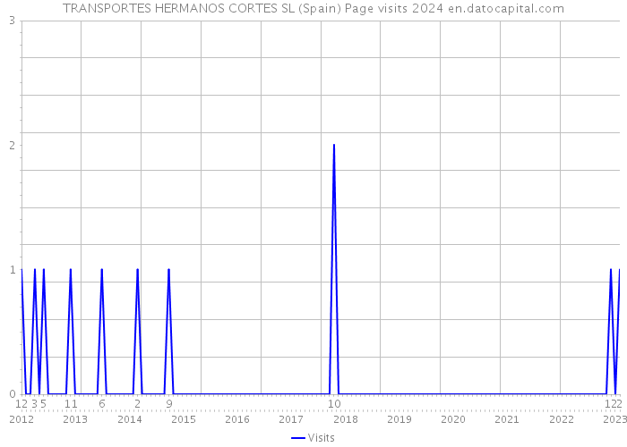 TRANSPORTES HERMANOS CORTES SL (Spain) Page visits 2024 
