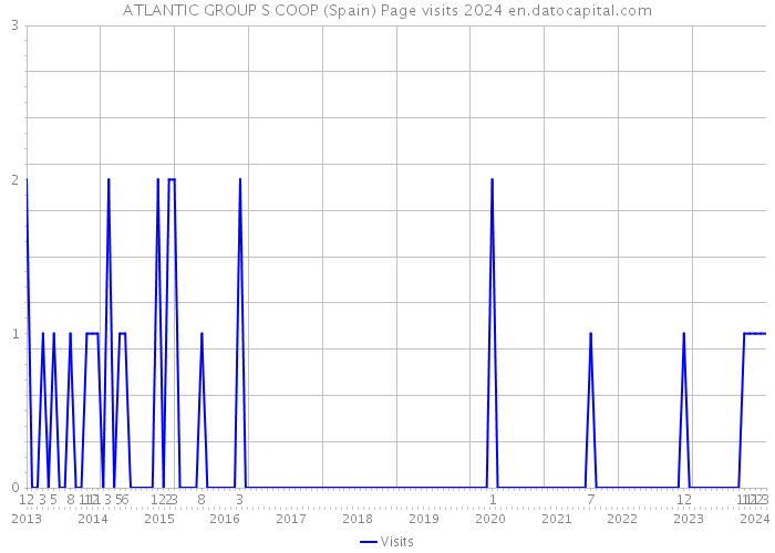 ATLANTIC GROUP S COOP (Spain) Page visits 2024 