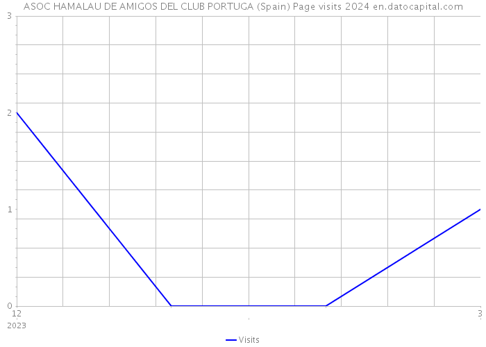 ASOC HAMALAU DE AMIGOS DEL CLUB PORTUGA (Spain) Page visits 2024 