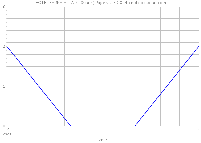 HOTEL BARRA ALTA SL (Spain) Page visits 2024 
