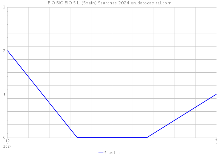 BIO BIO BIO S.L. (Spain) Searches 2024 