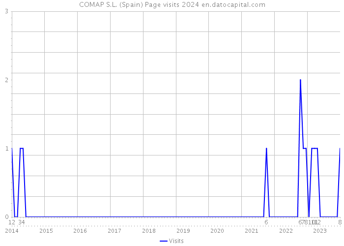 COMAP S.L. (Spain) Page visits 2024 