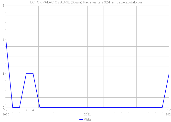 HECTOR PALACIOS ABRIL (Spain) Page visits 2024 