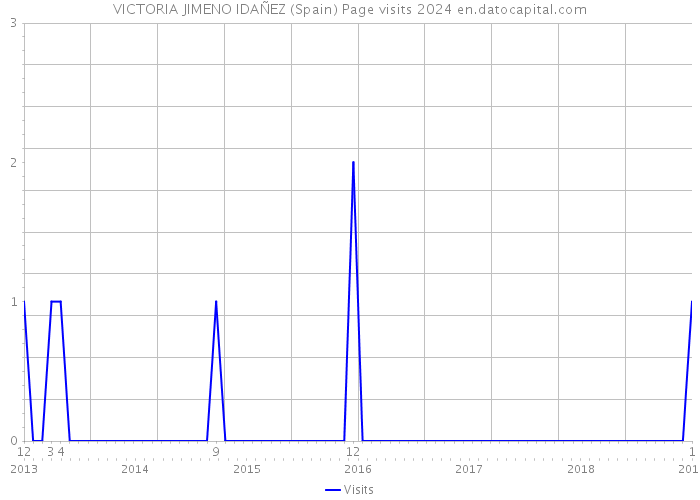 VICTORIA JIMENO IDAÑEZ (Spain) Page visits 2024 