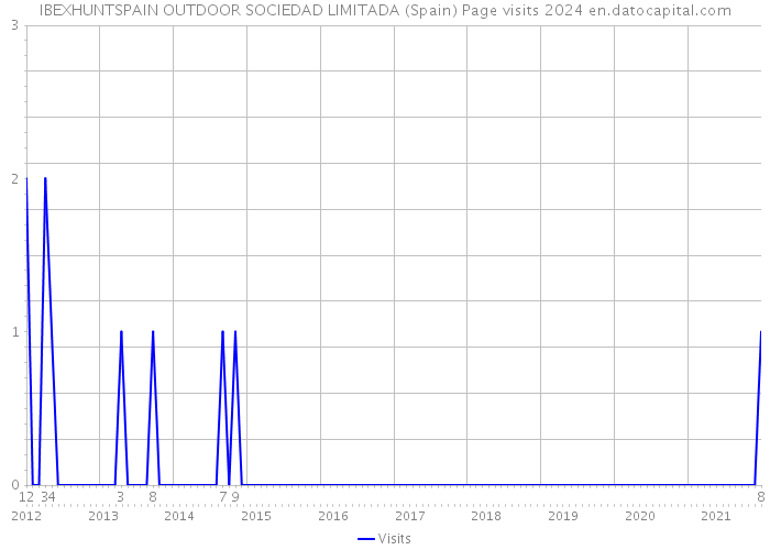 IBEXHUNTSPAIN OUTDOOR SOCIEDAD LIMITADA (Spain) Page visits 2024 