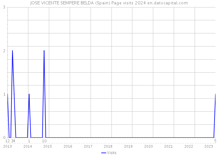 JOSE VICENTE SEMPERE BELDA (Spain) Page visits 2024 