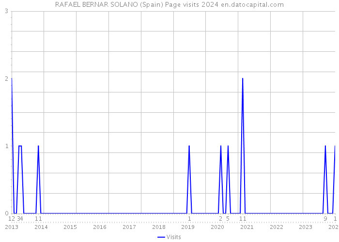 RAFAEL BERNAR SOLANO (Spain) Page visits 2024 