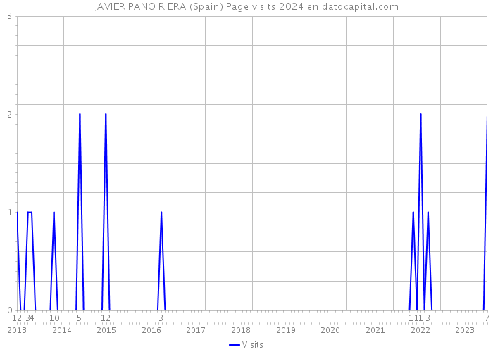 JAVIER PANO RIERA (Spain) Page visits 2024 