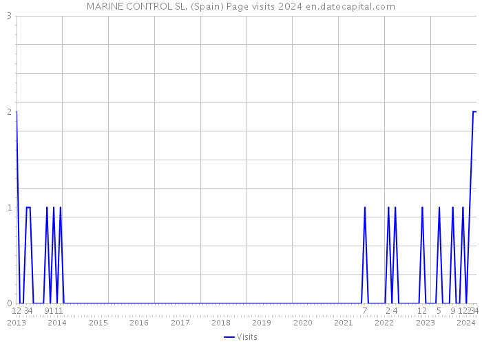 MARINE CONTROL SL. (Spain) Page visits 2024 