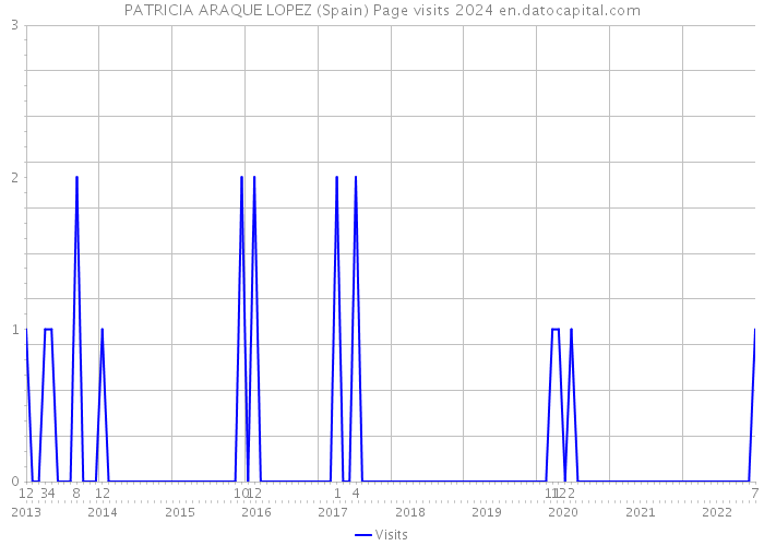 PATRICIA ARAQUE LOPEZ (Spain) Page visits 2024 