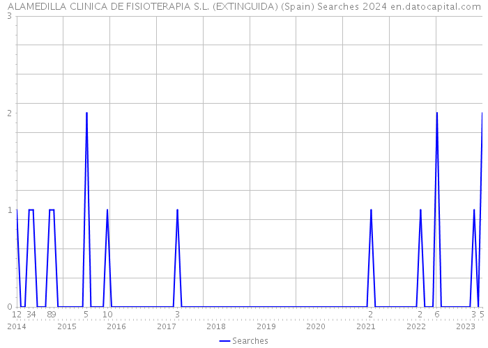 ALAMEDILLA CLINICA DE FISIOTERAPIA S.L. (EXTINGUIDA) (Spain) Searches 2024 