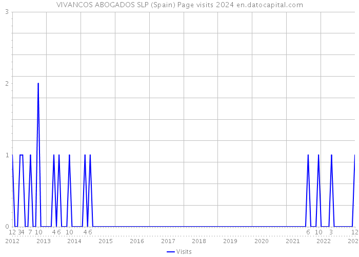 VIVANCOS ABOGADOS SLP (Spain) Page visits 2024 
