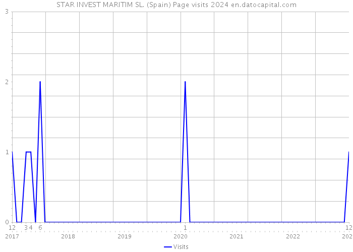 STAR INVEST MARITIM SL. (Spain) Page visits 2024 