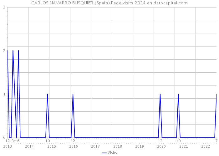 CARLOS NAVARRO BUSQUIER (Spain) Page visits 2024 
