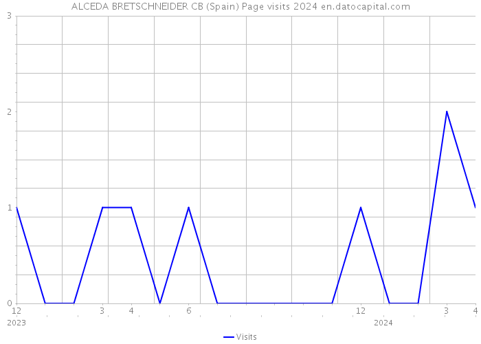 ALCEDA BRETSCHNEIDER CB (Spain) Page visits 2024 