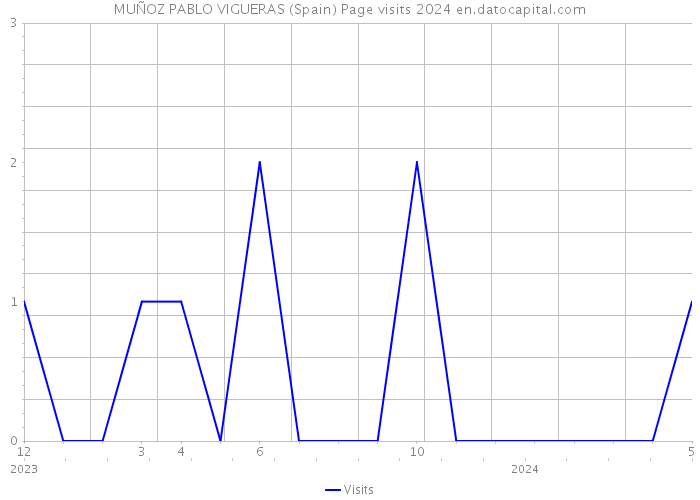 MUÑOZ PABLO VIGUERAS (Spain) Page visits 2024 