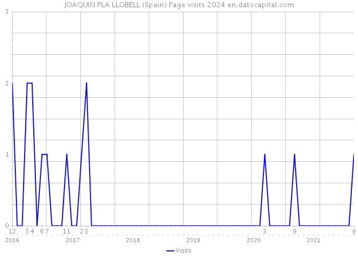 JOAQUIN PLA LLOBELL (Spain) Page visits 2024 