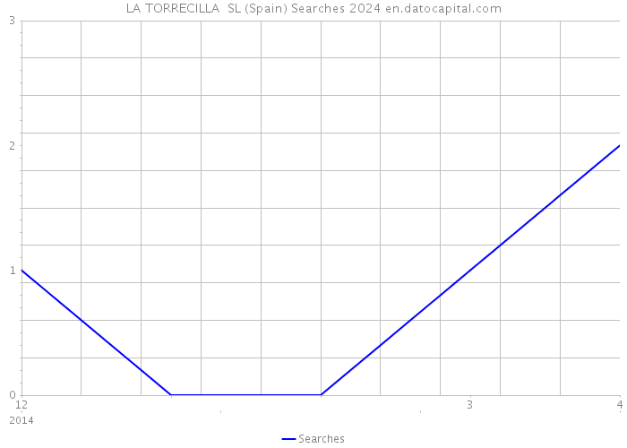 LA TORRECILLA SL (Spain) Searches 2024 