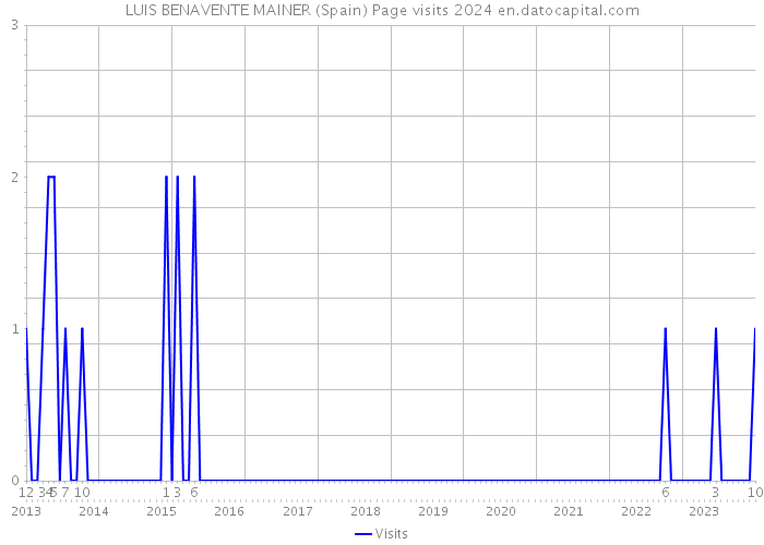 LUIS BENAVENTE MAINER (Spain) Page visits 2024 
