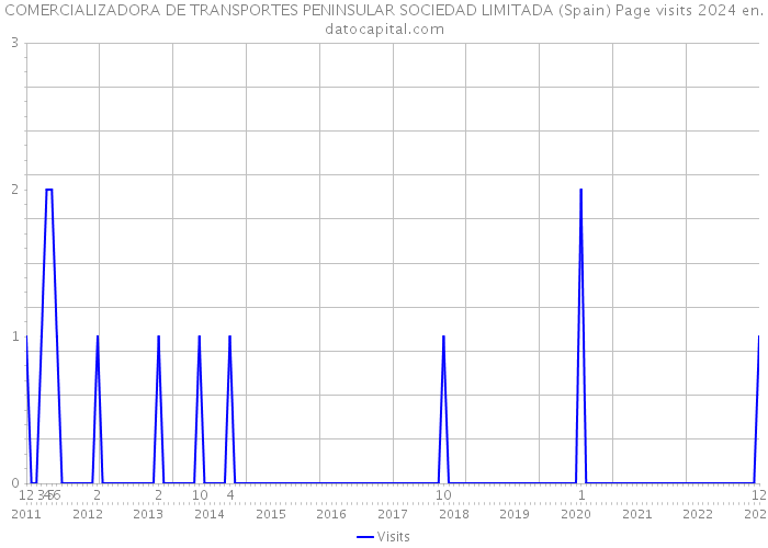 COMERCIALIZADORA DE TRANSPORTES PENINSULAR SOCIEDAD LIMITADA (Spain) Page visits 2024 