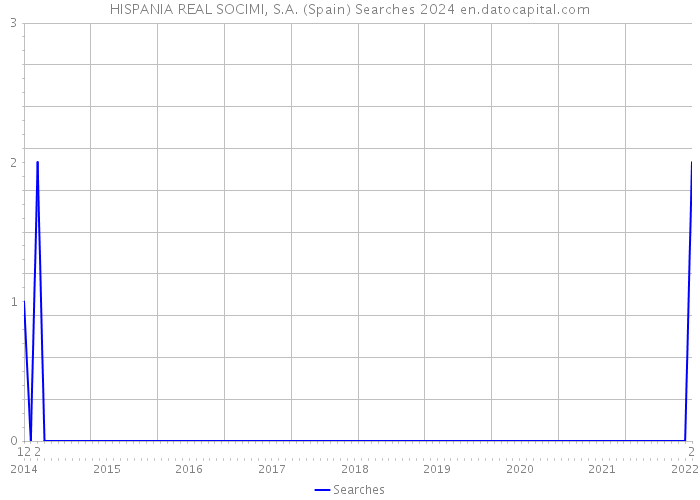 HISPANIA REAL SOCIMI, S.A. (Spain) Searches 2024 