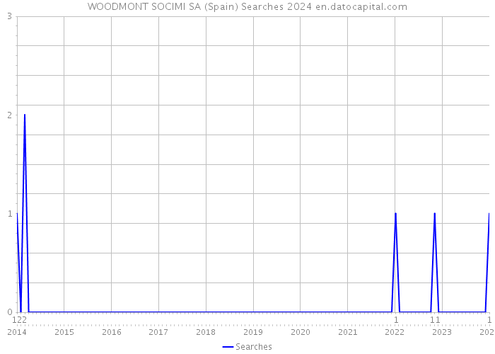 WOODMONT SOCIMI SA (Spain) Searches 2024 